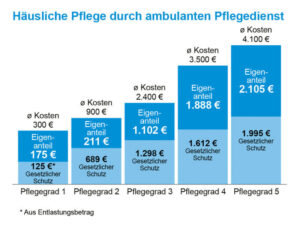 Wie teuer ist Pflege? Eigenanteil bei über 2000€ monatlich!